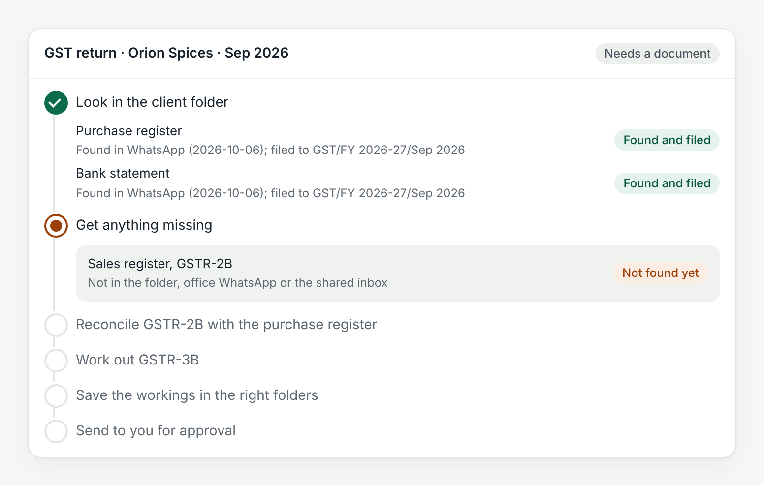 Kkosh’s plan for Orion Spices’ September GST return: the purchase register and bank statement found in WhatsApp and filed to GST/FY 2026-27/Sep 2026; the sales register and GSTR-2B not found yet.
