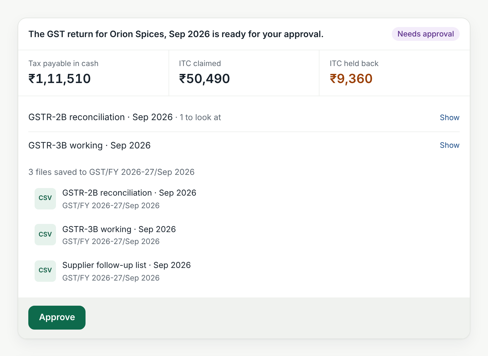 Kkosh: the GST return for Orion Spices, Sep 2026 is ready for approval. Tax payable in cash ₹1,11,510, ITC claimed ₹50,490, ITC held back ₹9,360, with the reconciliation, the GSTR-3B working and the supplier follow-up list saved to GST/FY 2026-27/Sep 2026.